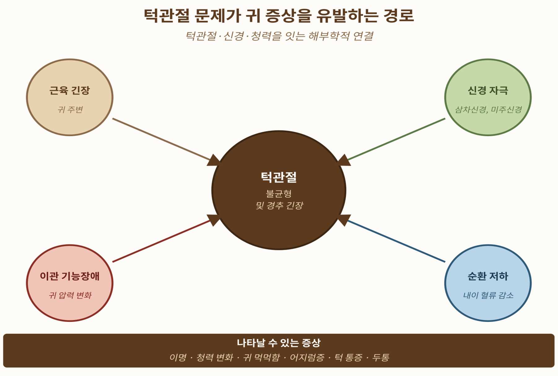 턱관절 문제가 귀 증상을 유발하는 경로